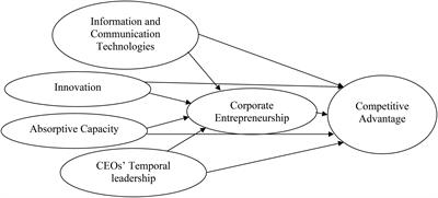 Ahead of the Curve: Leveraging Antecedents of Corporate Entrepreneurship to Pull Off Competitive Advantage